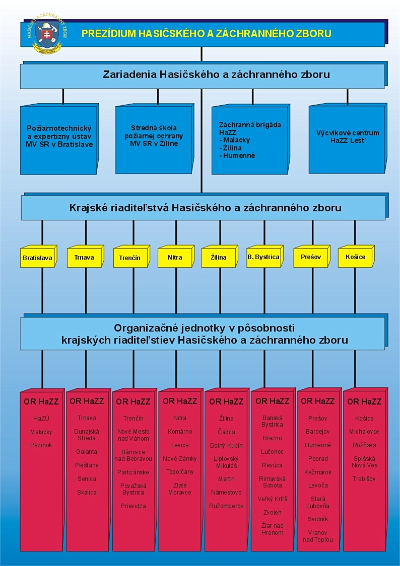 Organizačná štruktúra HaZZ